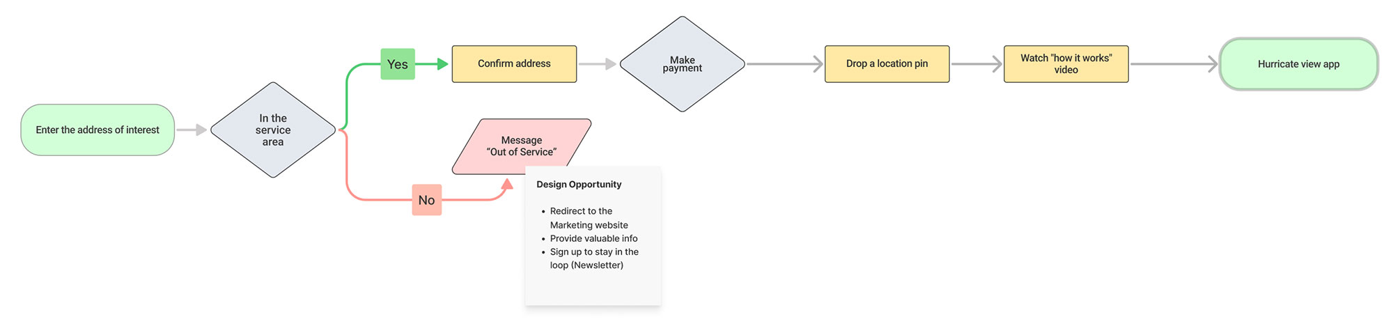 user_journey _onboarding